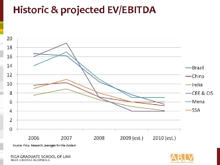 Historic & projected EV/EBITDA Source: Prop. Research, averages for the clusters 