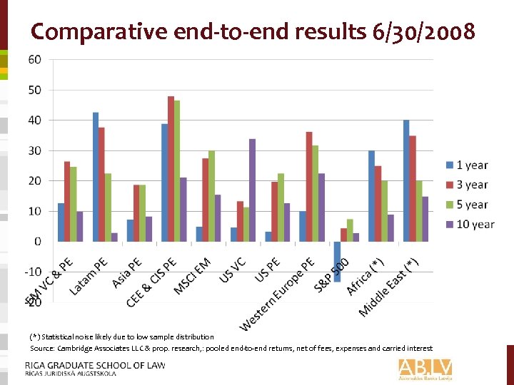 Comparative end-to-end results 6/30/2008 (*) Statistical noise likely due to low sample distribution Source: