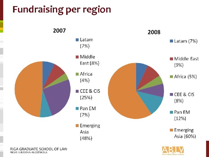Fundraising per region 