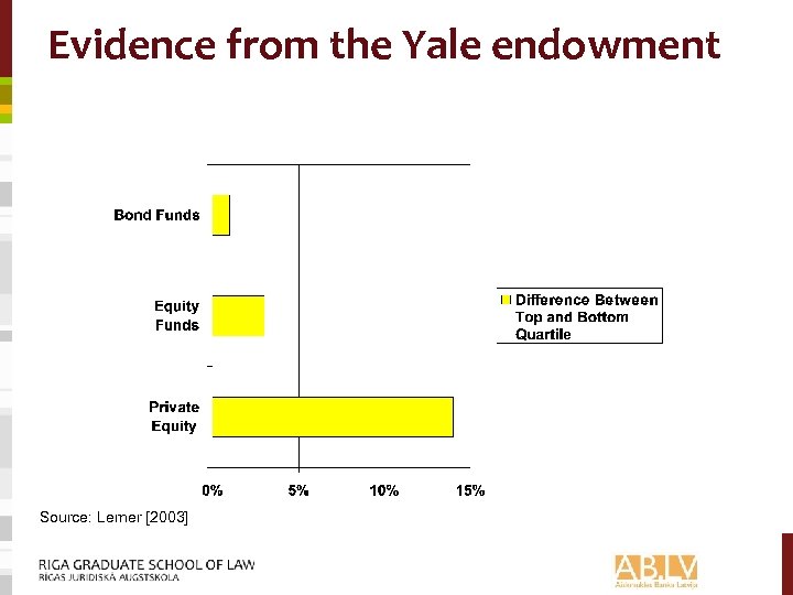 Evidence from the Yale endowment Source: Lerner [2003] 