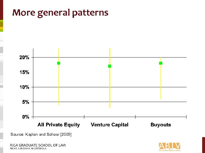 More general patterns Source: Kaplan and Schoar [2005] 