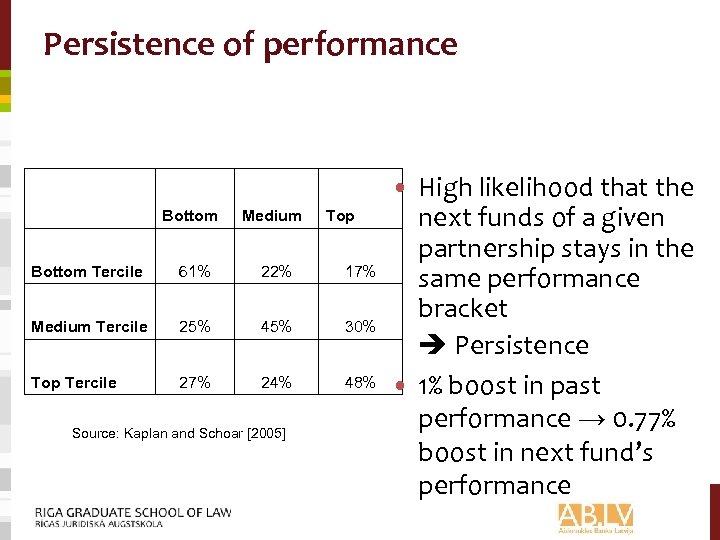 Persistence of performance Bottom Medium Bottom Tercile 61% 22% 17% Medium Tercile 25% 45%