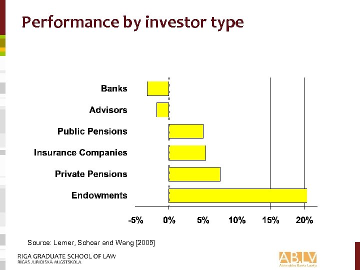 Performance by investor type Source: Lerner, Schoar and Wang [2005] 