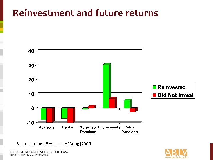 Reinvestment and future returns Source: Lerner, Schoar and Wang [2005] 