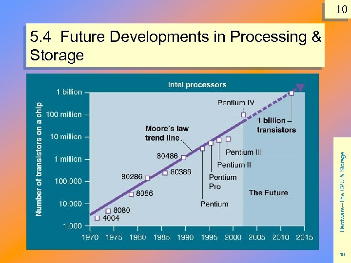 10 Hardware--The CPU & Storage 5. 4 Future Developments in Processing & Storage 10