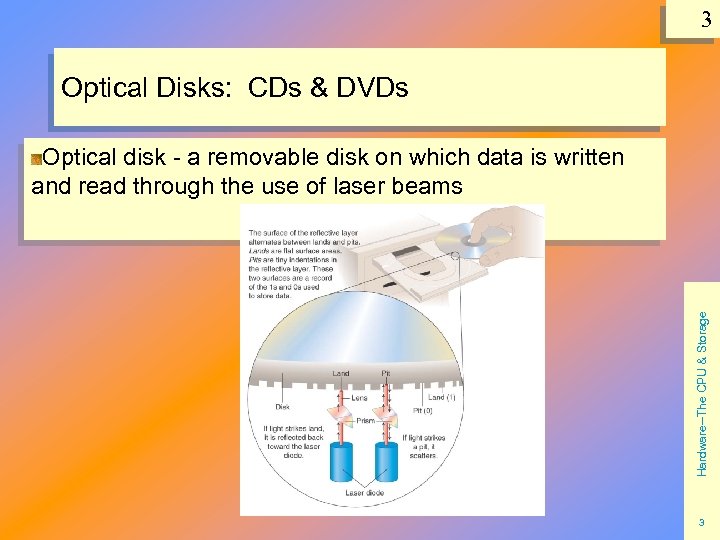 3 Optical Disks: CDs & DVDs Hardware--The CPU & Storage Optical disk - a