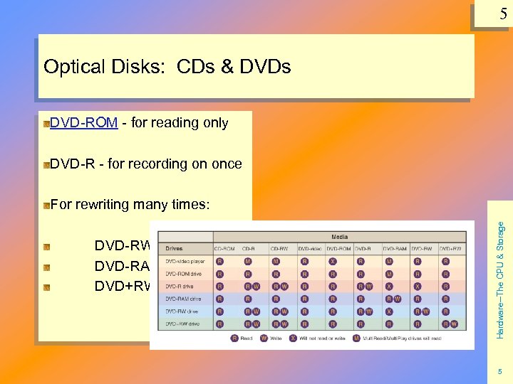 5 Optical Disks: CDs & DVDs DVD-ROM - for reading only DVD-R - for