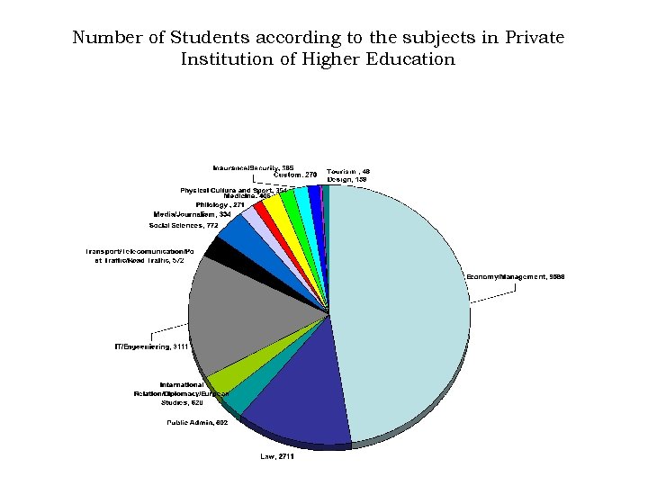 Number of Students according to the subjects in Private Institution of Higher Education 