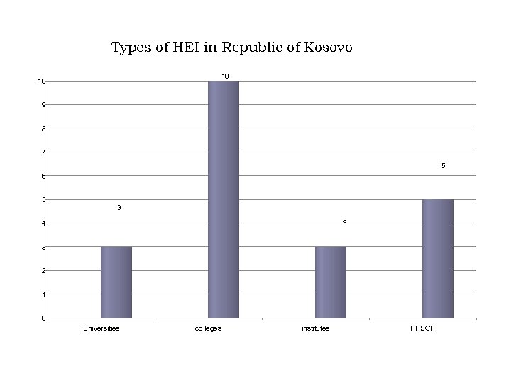 Types of HEI in Republic of Kosovo 10 10 9 8 7 5 6