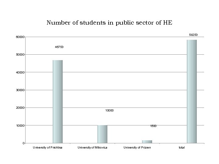 Number of students in public sector of HE 58253 60000 46753 50000 40000 30000