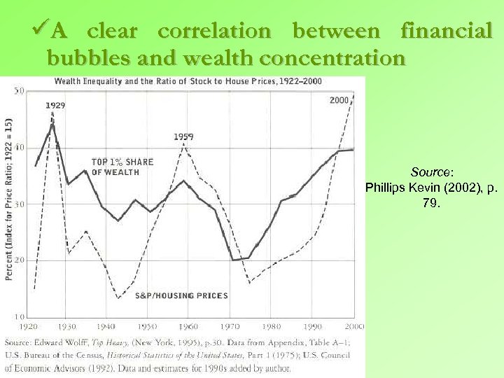 üA clear correlation between financial bubbles and wealth concentration Source: Phillips Kevin (2002), p.
