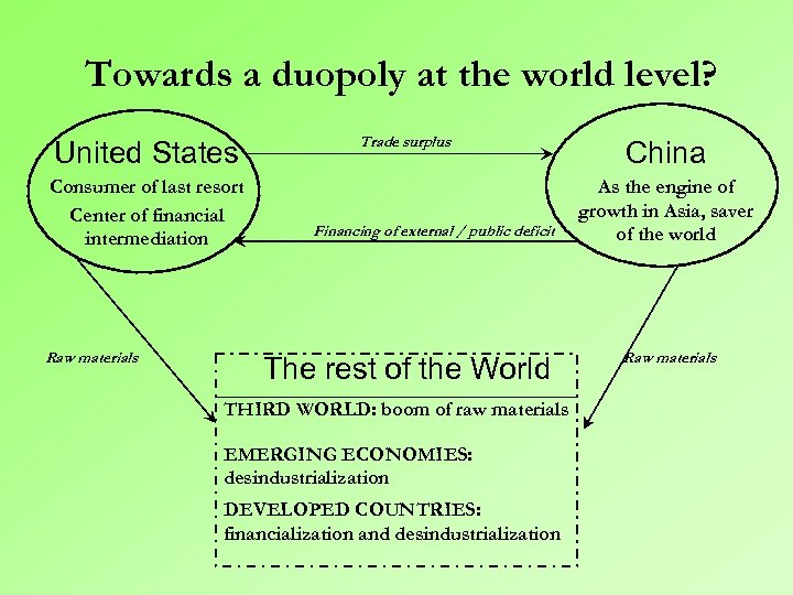 Towards a duopoly at the world level? United States Consumer of last resort Center