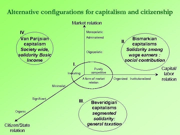 Alternative configurations for capitalism and citizenship Market relation IV. Van Parijsian capitalism Society wide,