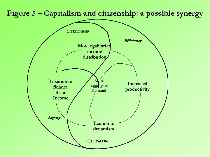 Figure 5 – Capitalism and citizenship: a possible synergy 