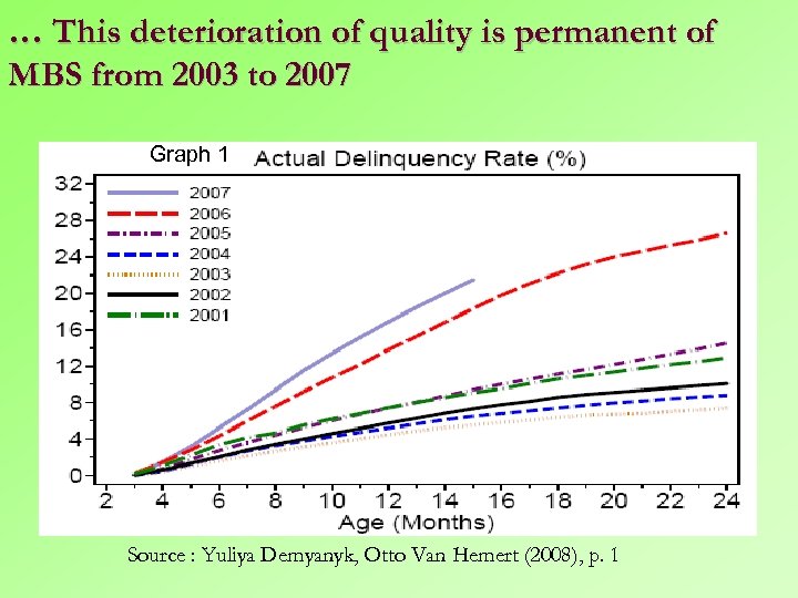 … This deterioration of quality is permanent of MBS from 2003 to 2007 Graph