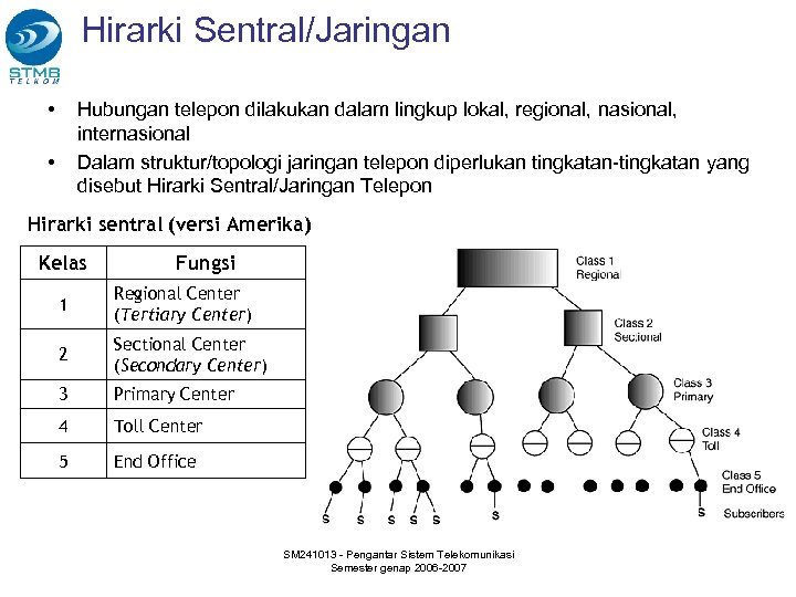 Hirarki Sentral/Jaringan • Hubungan telepon dilakukan dalam lingkup lokal, regional, nasional, internasional Dalam struktur/topologi