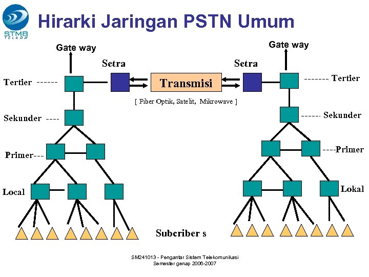 Hirarki Jaringan PSTN Umum Gate way Setra Tertier Setra Transmisi Tertier [ Fiber Optik,