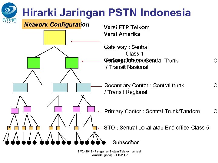 Hirarki Jaringan PSTN Indonesia Network Configuration Versi FTP Telkom Versi Amerika Gate way :