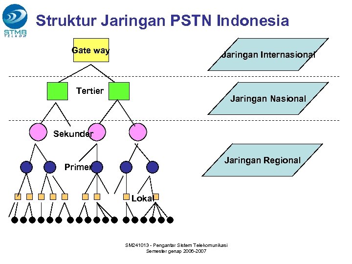 Struktur Jaringan PSTN Indonesia Gate way Jaringan Internasional Tertier Jaringan Nasional Sekunder Jaringan Regional