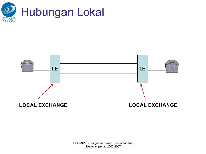 Hubungan Lokal LE LOCAL EXCHANGE SM 241013 - Pengantar Sistem Telekomunikasi Semester genap 2006