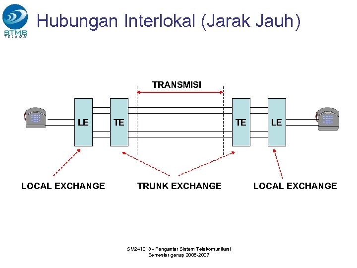 Hubungan Interlokal (Jarak Jauh) TRANSMISI LE LOCAL EXCHANGE TE TE TRUNK EXCHANGE SM 241013