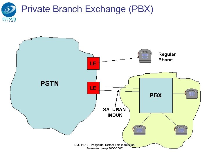 Private Branch Exchange (PBX) Regular Phone LE PSTN LE PBX SALURAN INDUK SM 241013