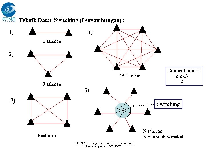 Fungsi dan Konsep Dasar Teknik Switching Teknik Dasar Switching (Penyambungan) : 1) 4) 1