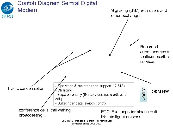 Contoh Diagram Sentral Digital Modern Signaling (SS 7) with users and other exchanges Traffic