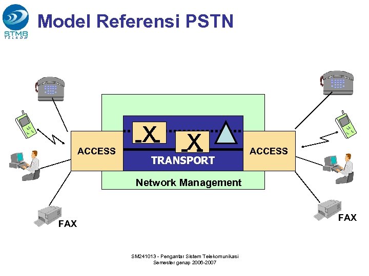 Model Referensi PSTN ACCESS x x x TRANSPORT ACCESS Network Management FAX SM 241013