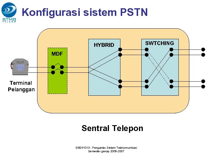 Konfigurasi sistem PSTN HYBRID MDF Terminal Pelanggan Sentral Telepon SM 241013 - Pengantar Sistem