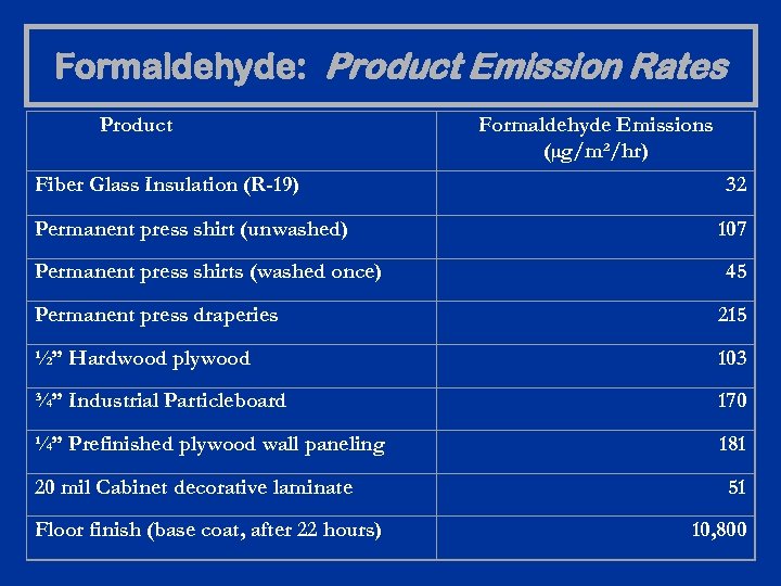 Formaldehyde: Product Emission Rates Product Fiber Glass Insulation (R-19) Permanent press shirt (unwashed) Permanent