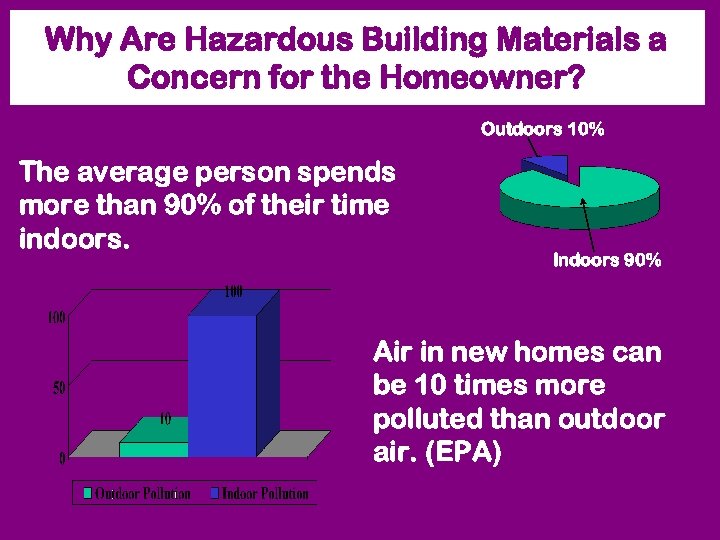 Why Are Hazardous Building Materials a Concern for the Homeowner? Outdoors 10% The average