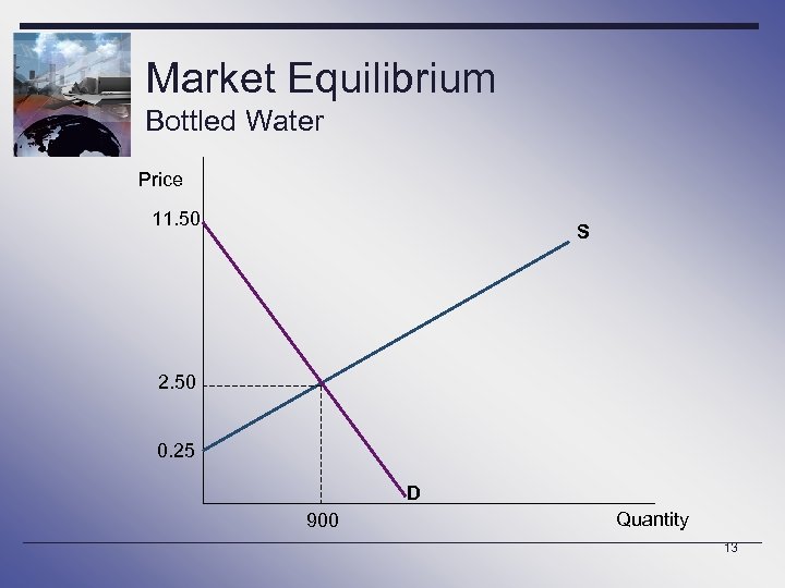 Market Equilibrium Bottled Water Price 11. 50 S 2. 50 0. 25 D 900