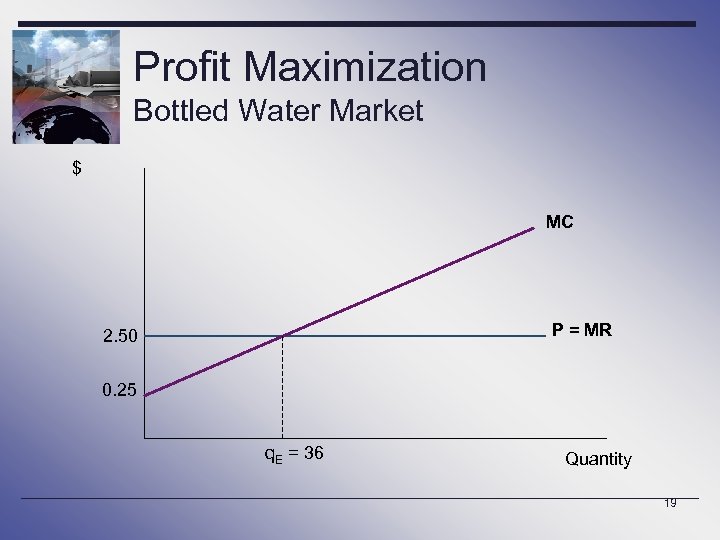 Profit Maximization Bottled Water Market $ MC P = MR 2. 50 0. 25