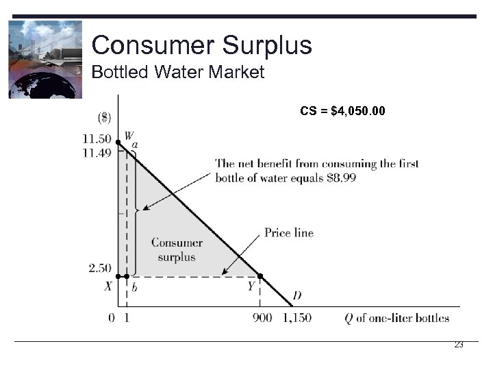 Consumer Surplus Bottled Water Market CS = $4, 050. 00 23 