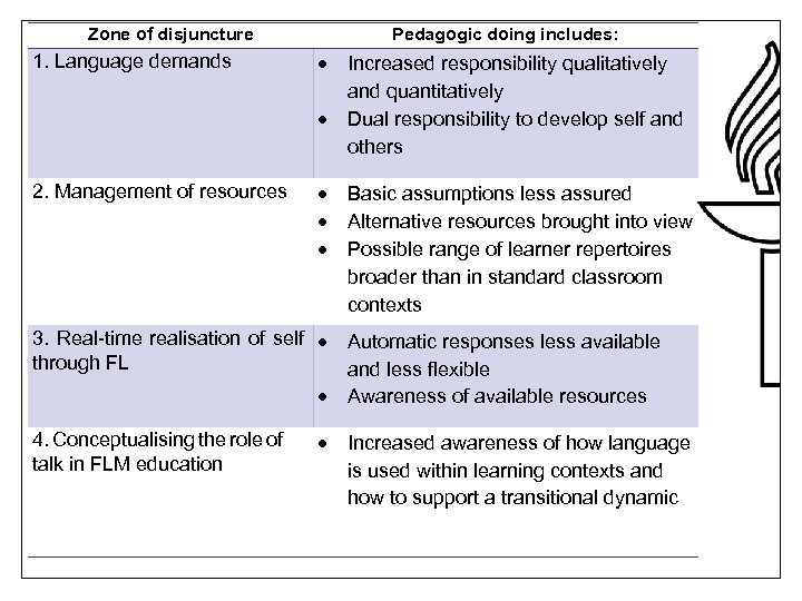 Zone of disjuncture UNIVERSITY OF JYVÄSKYLÄ 1. Language demands Pedagogic doing includes: 2. Management