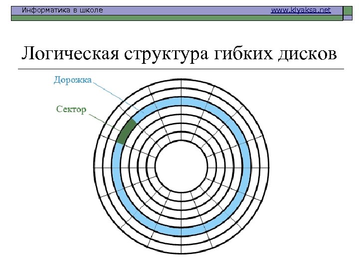 Информатика в школе www. klyaksa. net Логическая структура гибких дисков 