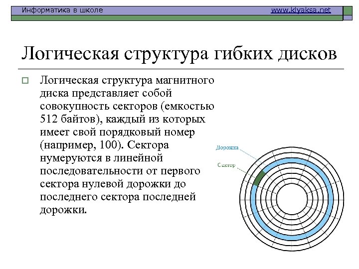 Информатика в школе www. klyaksa. net Логическая структура гибких дисков o Логическая структура магнитного