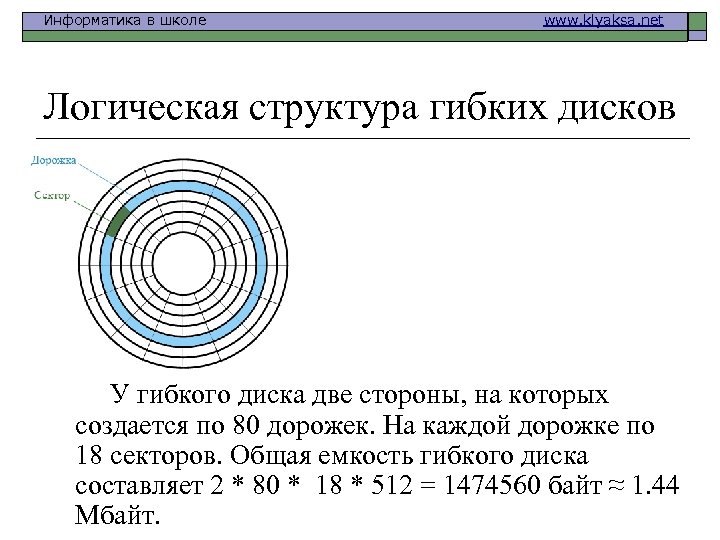 Информатика в школе www. klyaksa. net Логическая структура гибких дисков У гибкого диска две