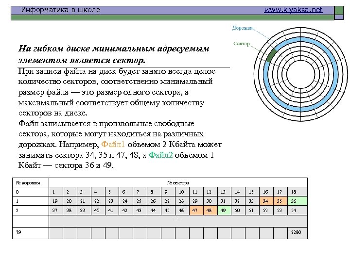 Информатика в школе www. klyaksa. net На гибком диске минимальным адресуемым элементом является сектор.