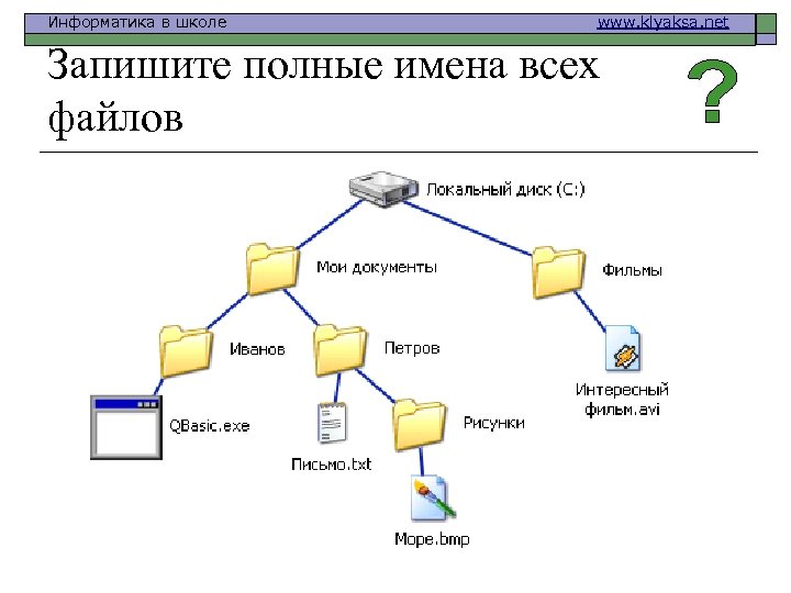 Информатика в школе www. klyaksa. net Запишите полные имена всех файлов 