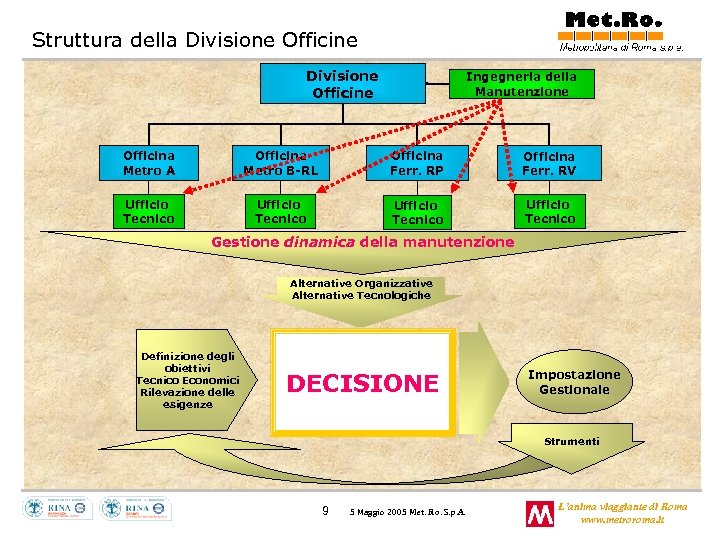 Struttura della Divisione Officine Ingegneria della Manutenzione Officina Metro A Officina Metro B-RL Officina