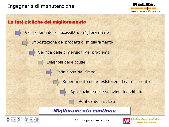 Ingegneria di manutenzione Le fasi cicliche del miglioramento Valutazione della necessità di miglioramento Impostazione