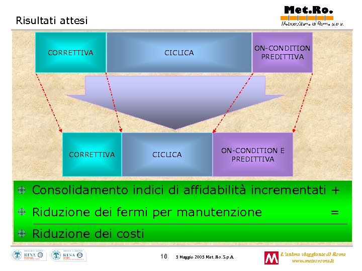 Risultati attesi CORRETTIVA ON-CONDITION PREDITTIVA CICLICA ON-CONDITION E PREDITTIVA Consolidamento indici di affidabilità incrementati