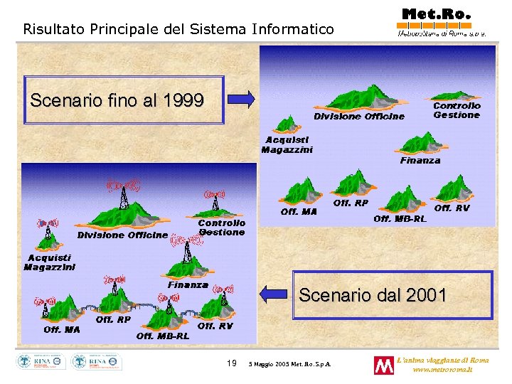 Risultato Principale del Sistema Informatico Scenario fino al 1999 Scenario dal 2001 19 5
