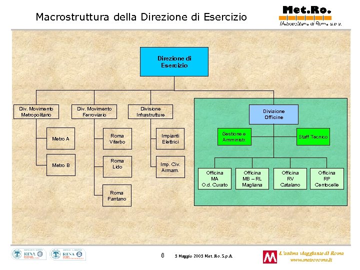 Macrostruttura della Direzione di Esercizio Div. Movimento Metropolitano Div. Movimento Ferroviario Metro A Roma