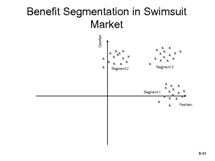 Comfort Benefit Segmentation in Swimsuit Market x xxx x x Segment 2 x x