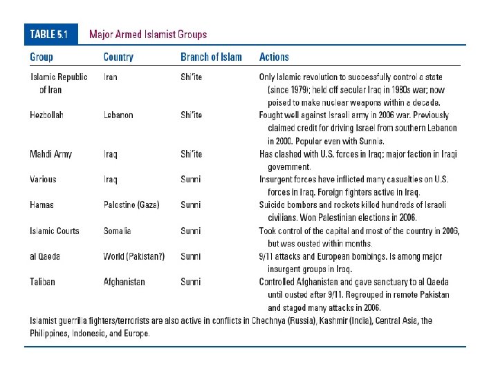 Table 5. 1 