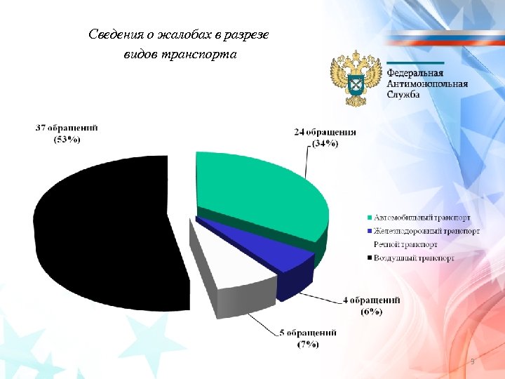 Сведения о жалобах в разрезе видов транспорта 3 
