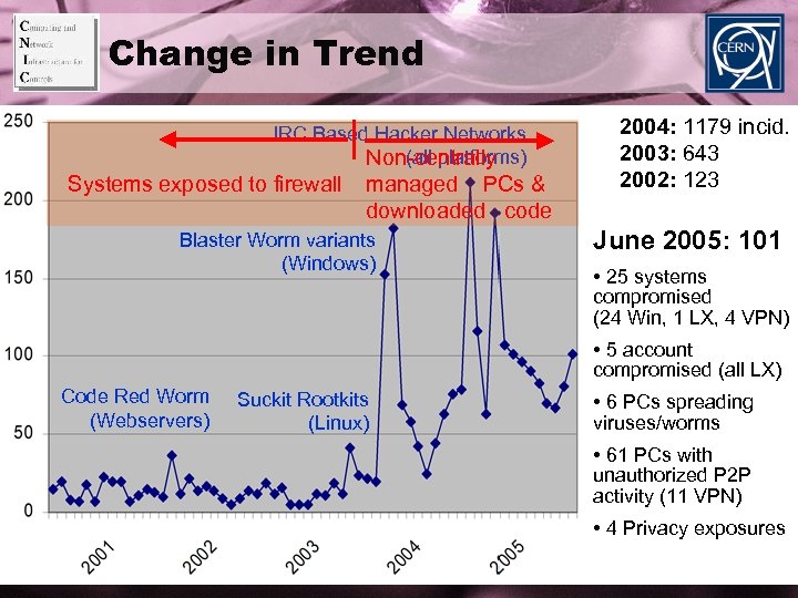 Change in Trend IRC Based Hacker Networks (all platforms) Non-centrally Systems exposed to firewall
